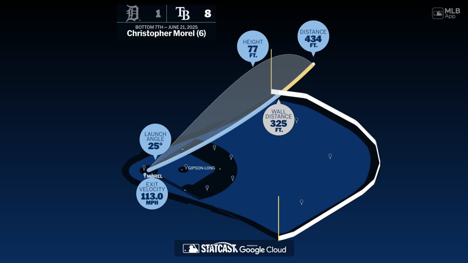 The distance behind Christopher Morel's home run | 06/21/2025 | Tampa ...
