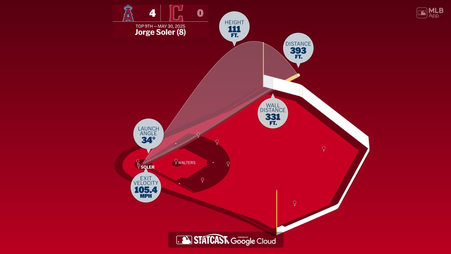 Measuring the stats on Jorge Soler's home run | 05/30/2025 | MLB.com