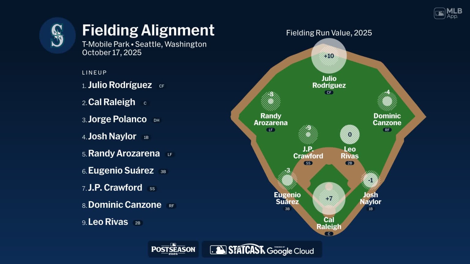 Fielding alignment for Seattle, October 17 vs Blue Jays | 10/17/2025 ...