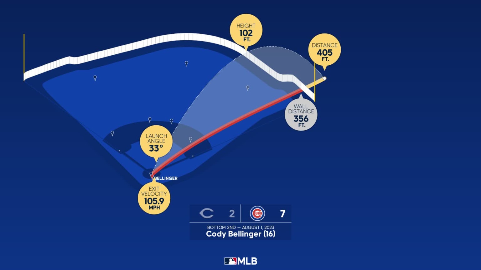 Cody Bellinger Home Run Statcast Analysis 08/01/2023 Chicago Cubs