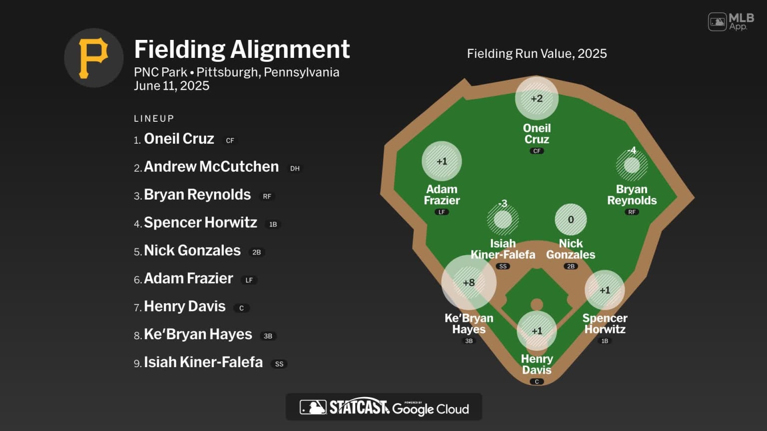 Fielding alignment for Pittsburgh, June 11 vs Marlins | 06/11/2025 ...