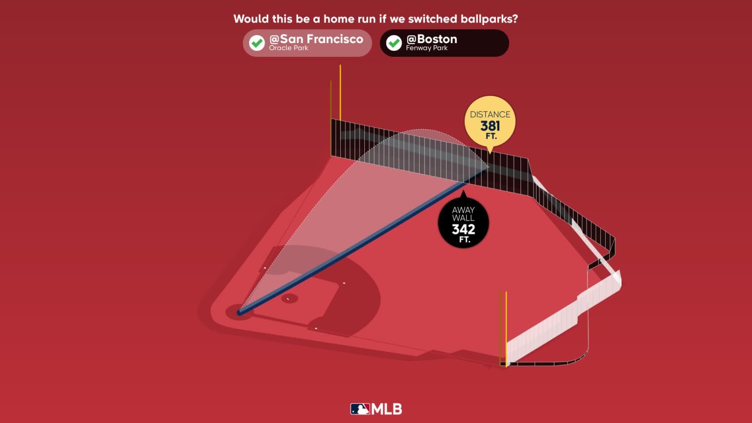 Adam Duvall 21st Home Run of the Season #RedSox #MLB Distance: 413ft Exit  Velocity: 102 MPH Launch Angle: 32° Pitch: 77mph Slider…