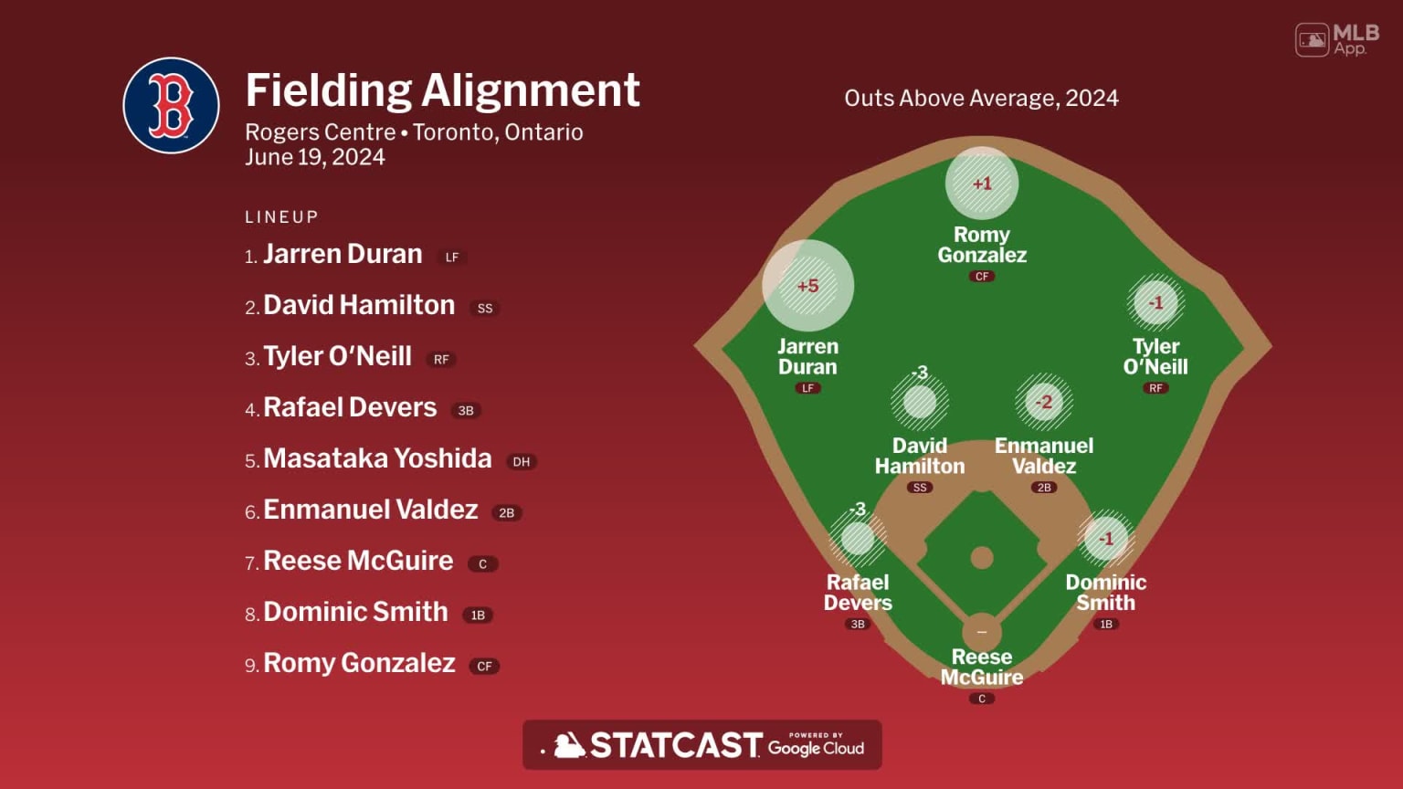 Fielding alignment for Boston, June 19 vs Blue Jays | 06/19/2024 ...