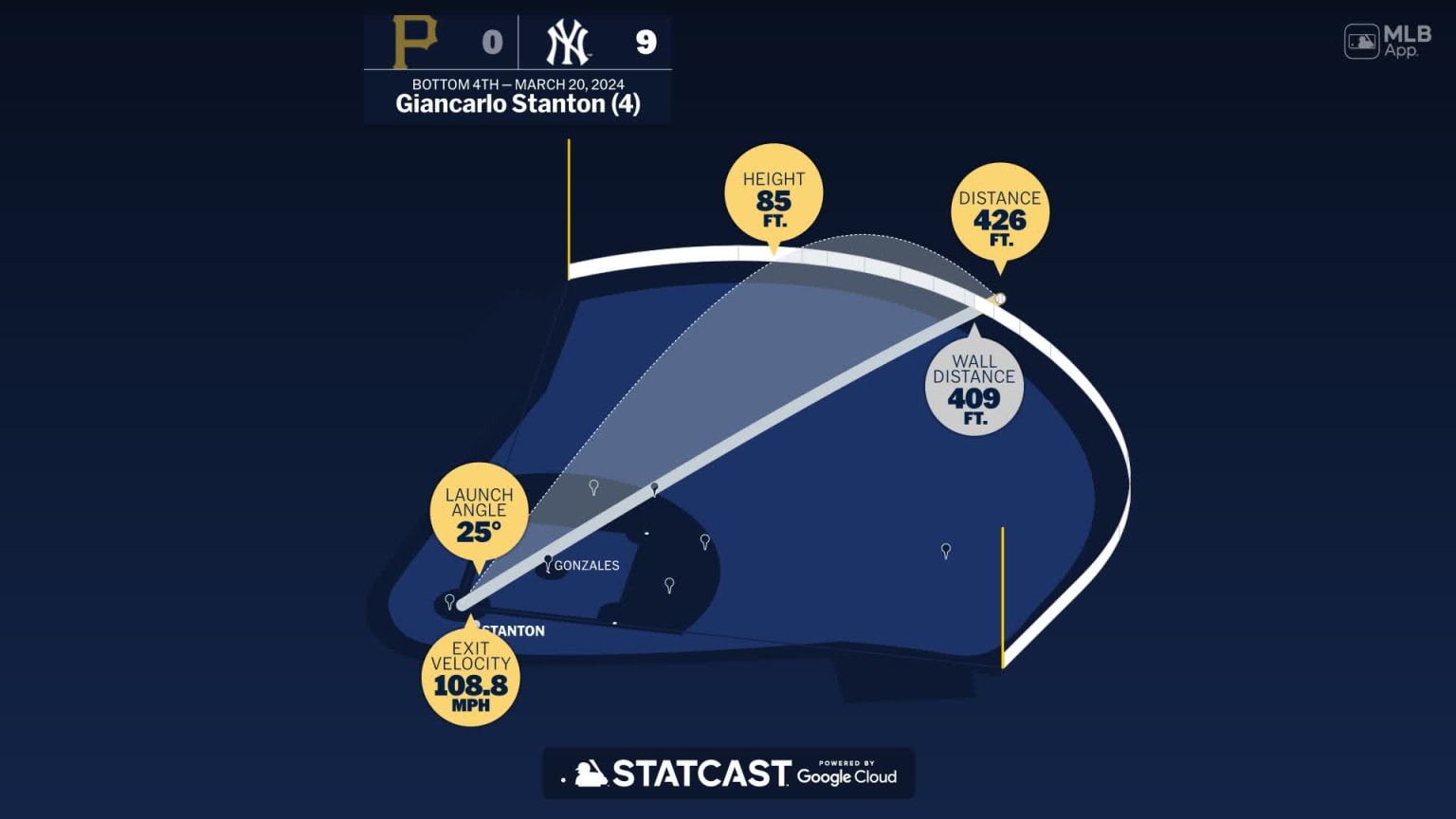 The distance behind Giancarlo Stanton's home run | 03/20/2024 | New ...