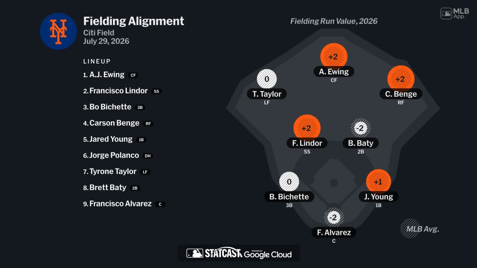 Fielding alignment for New York, July 29 vs Braves | 07/29/2026 | MLB.com