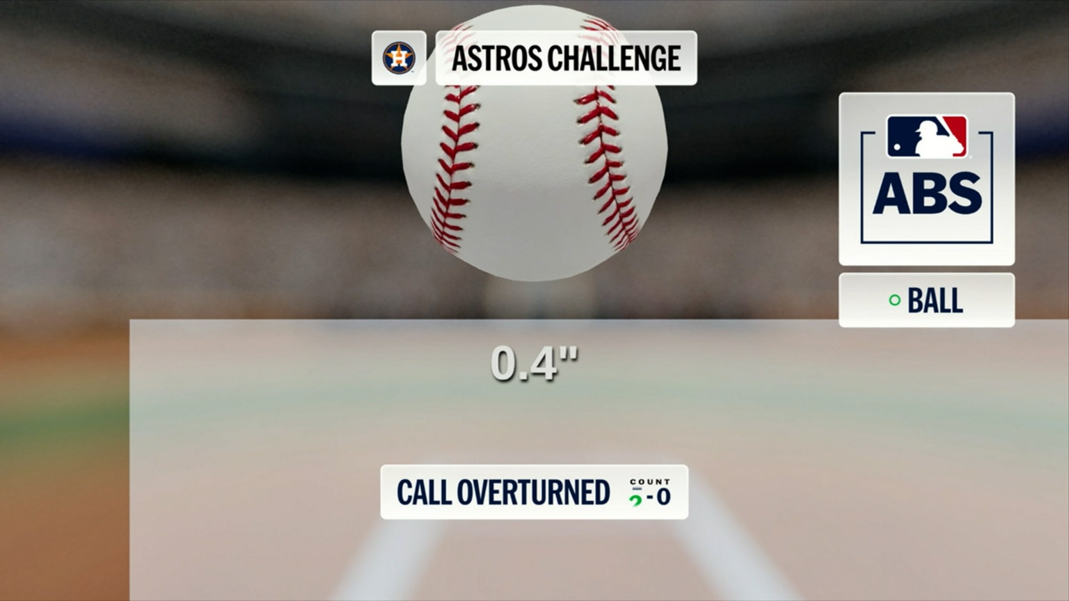 Strike 1 overturned after ABS challenge | 04/07/2026 | Houston Astros