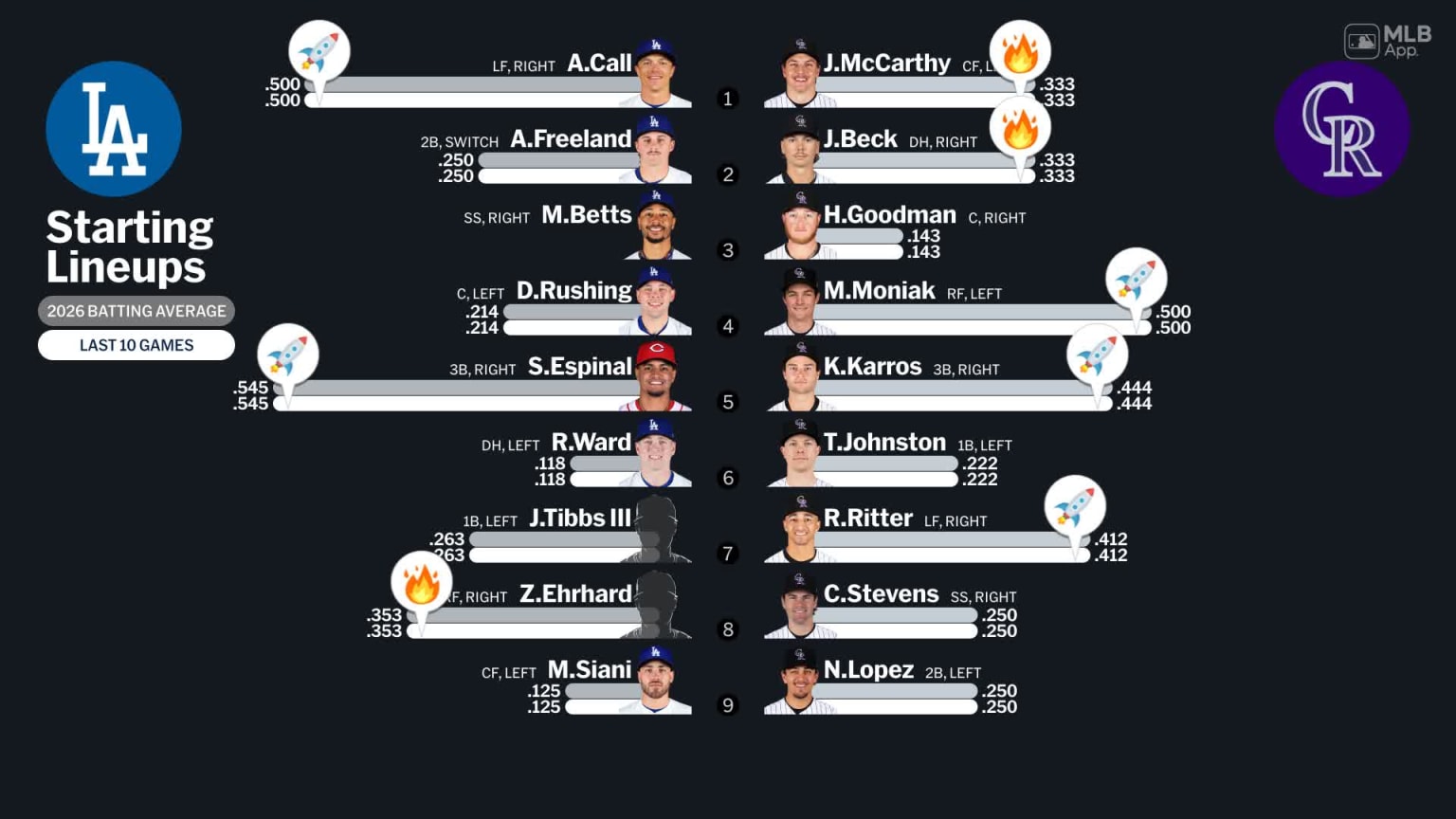 Starting lineups for Dodgers at Rockies - March 2, 2026 | 03/02/2026 ...