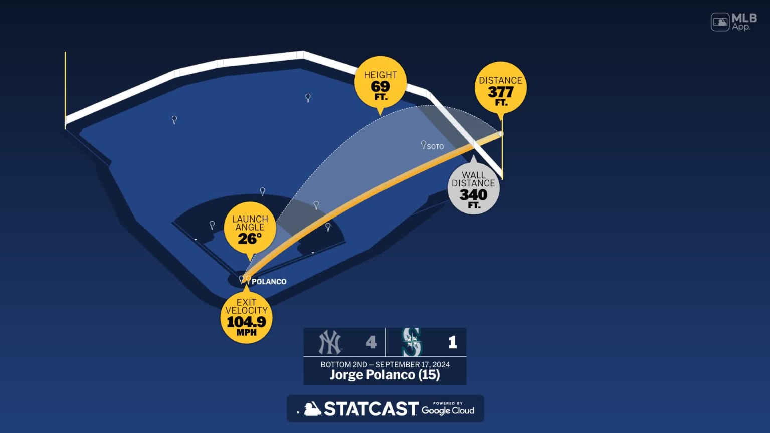 Measuring the stats on Polanco's home run 09/17/2024 Seattle