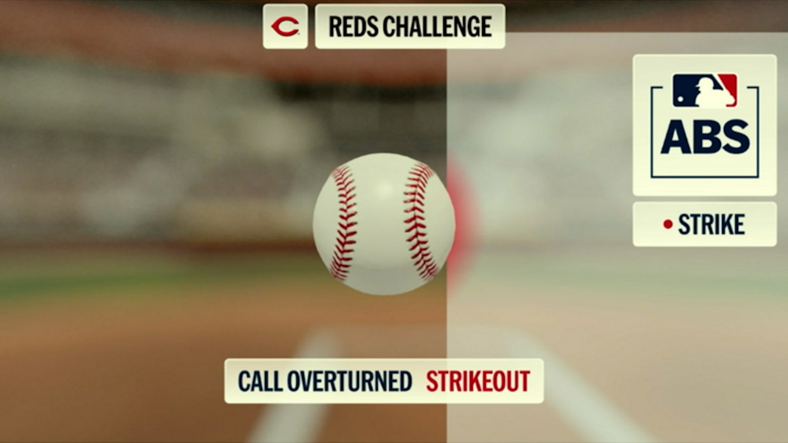 A.J. Ewing strikes out after ABS challenge | 05/26/2026 | Cincinnati Reds