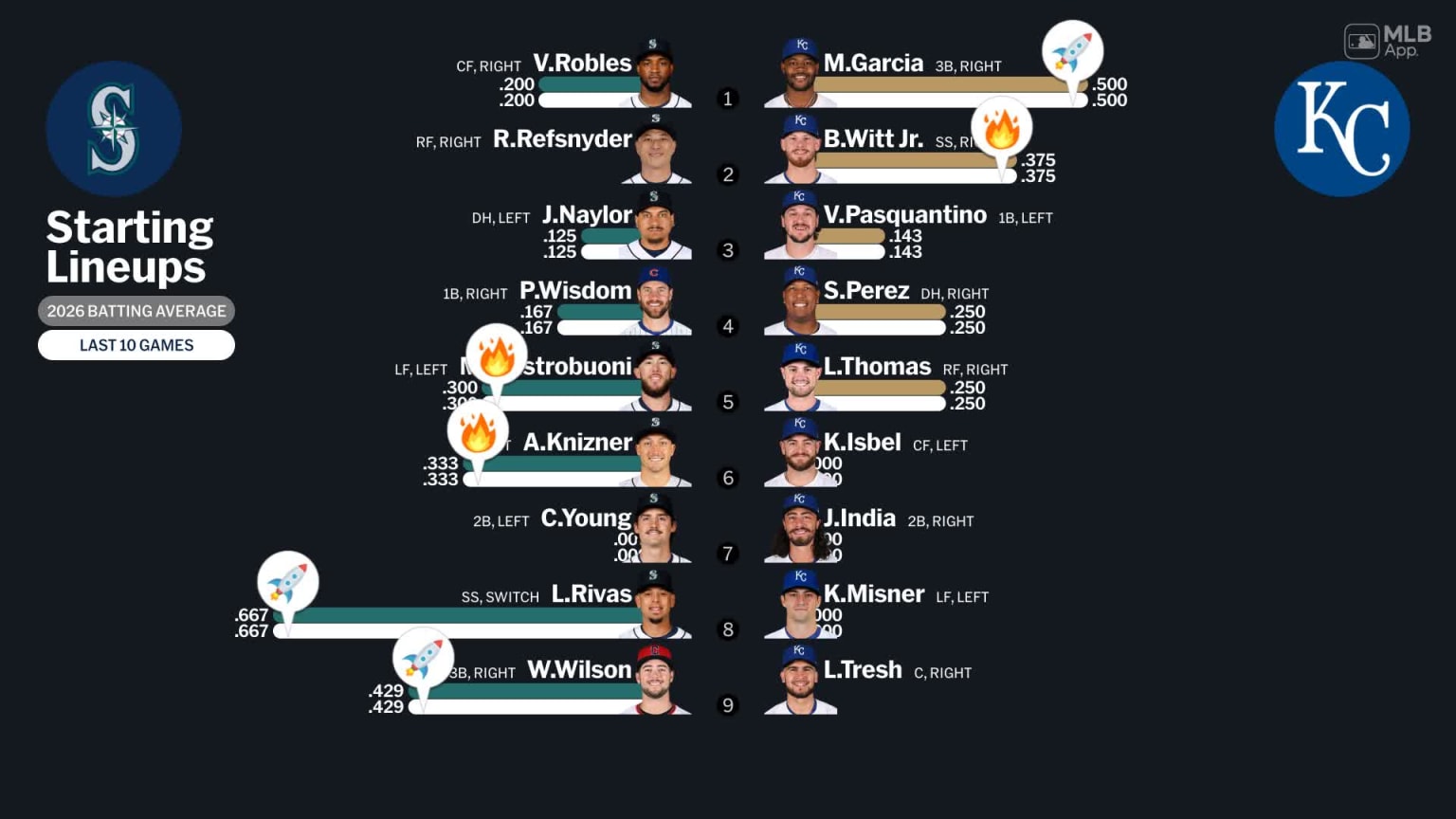 Starting lineups for Mariners at Royals - February 25, 2026 | 02/25 ...