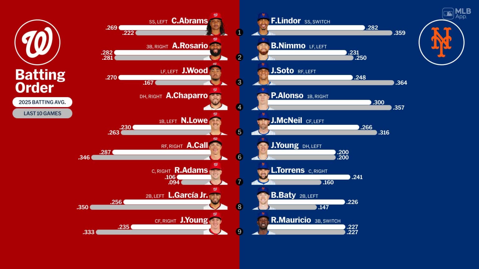 Starting lineups for Nationals at Mets - June 11, 2025 | 06/11/2025 ...