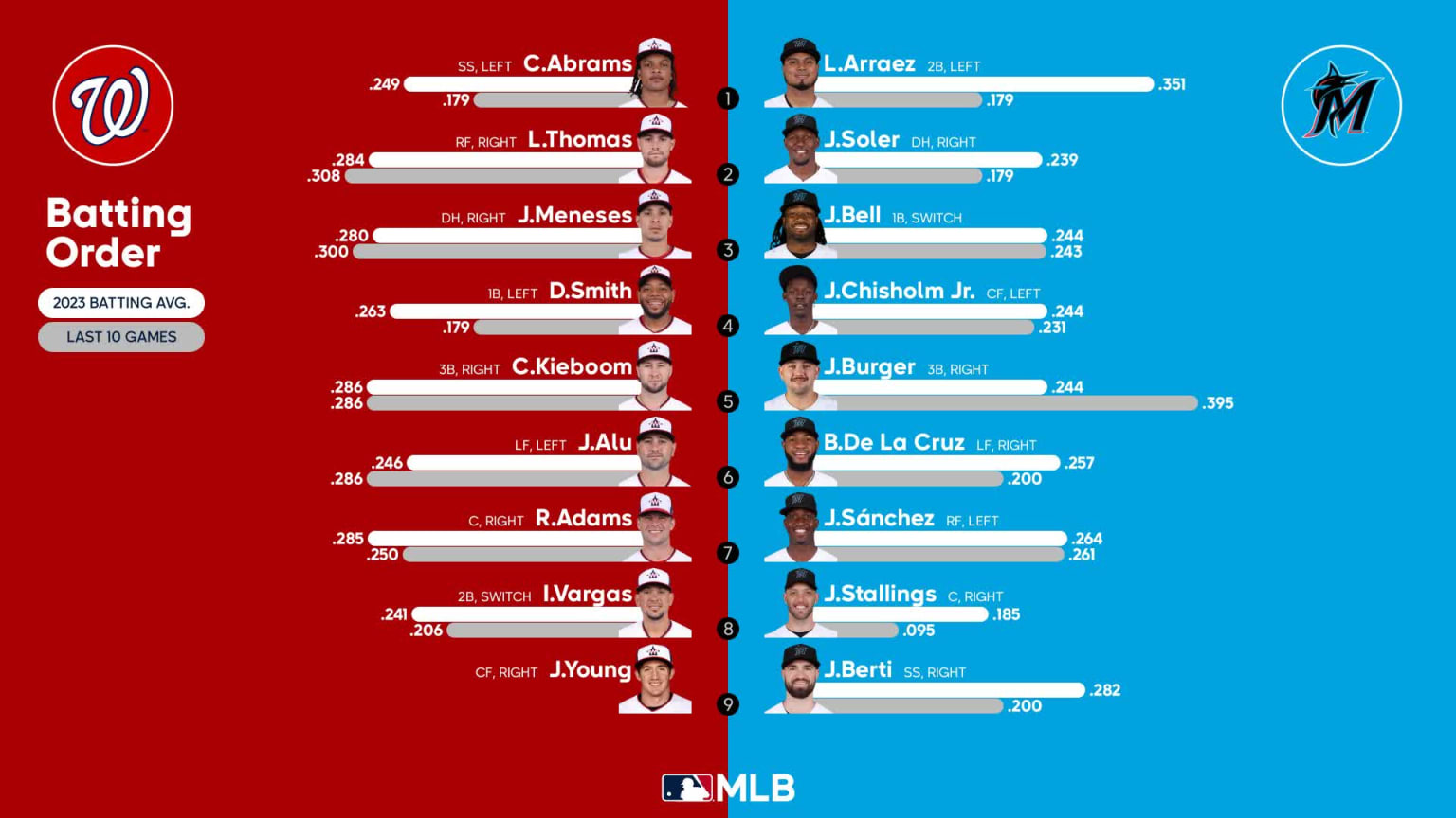 Starting lineups for Nationals at Marlins August 27, 2023 08/27