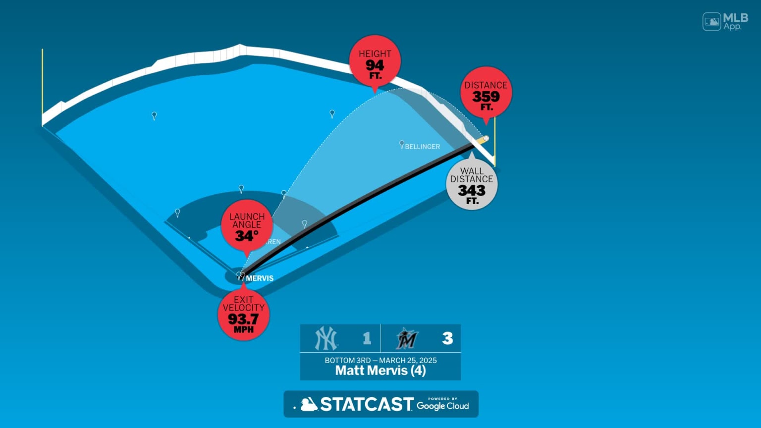 The distance behind Matt Mervis' home run | 03/25/2025 | Miami Marlins