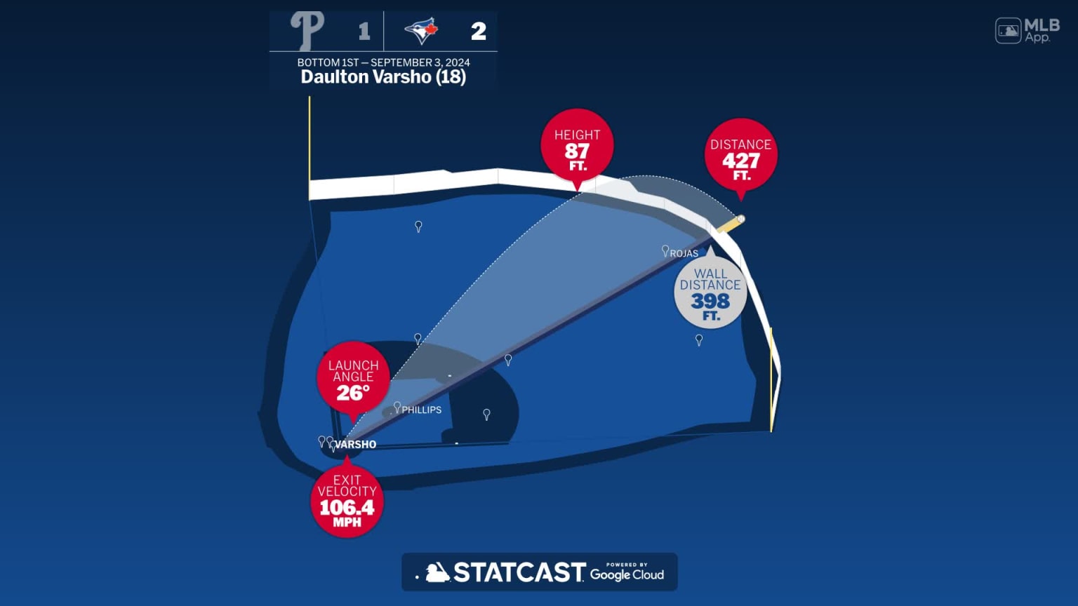 The distance behind Daulton Varsho's home run | 09/03/2024 | MLB.com
