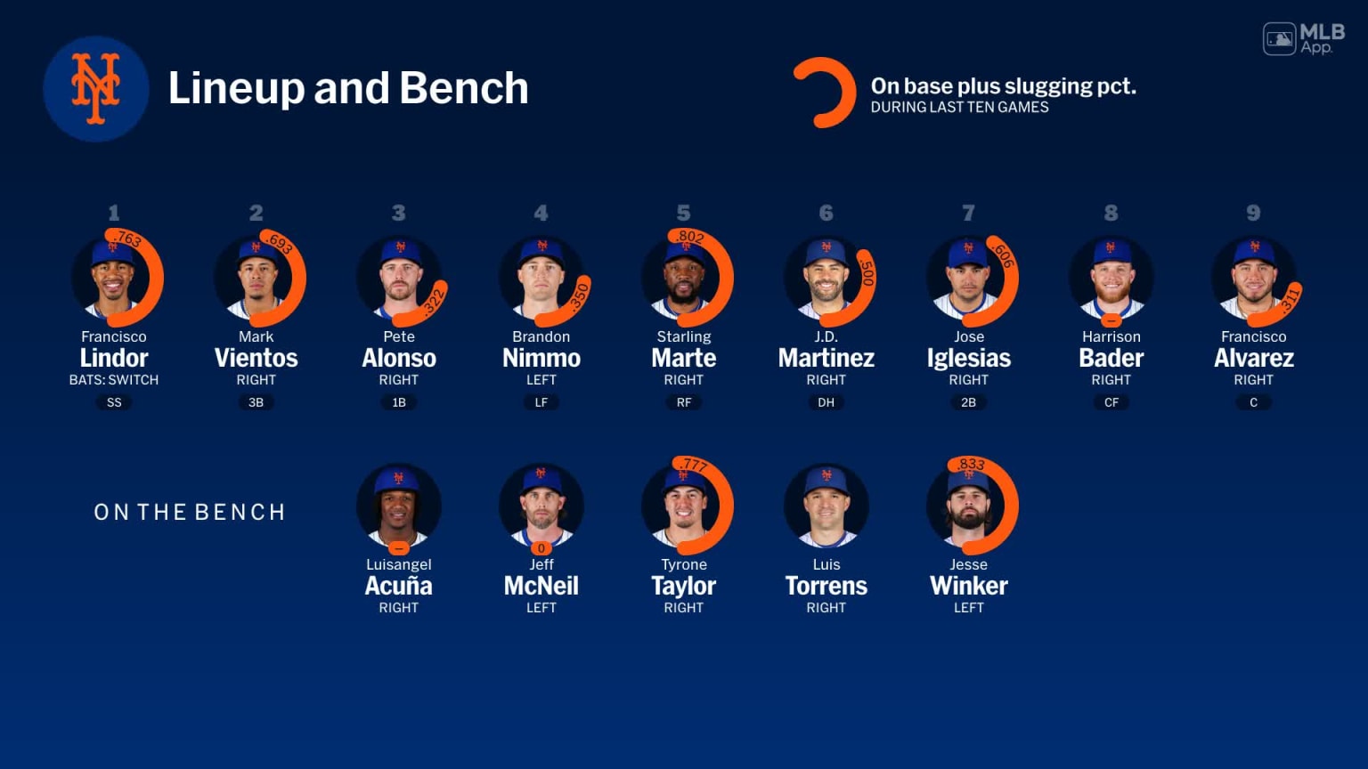 Bench availability for New York, October 17 vs Dodgers 10/17/2024