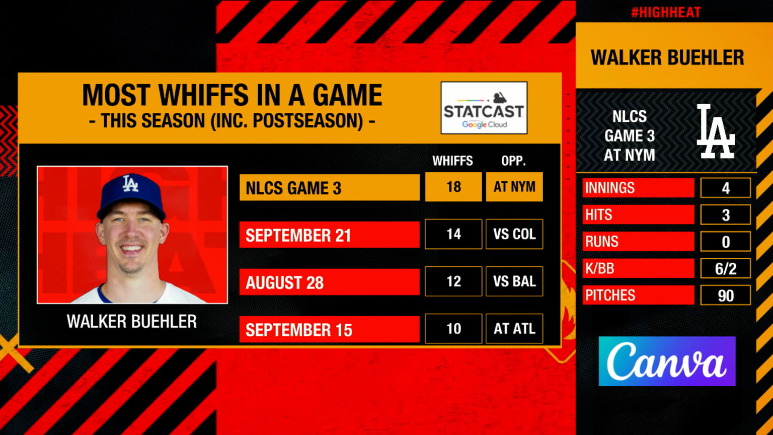 High Heat Walker Buehler, Kiké Hernández review 10/17/2024 Los