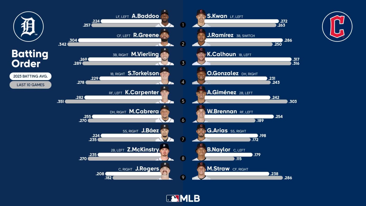 Starting lineups for Tigers at Guardians August 19, 2023 08/19/2023