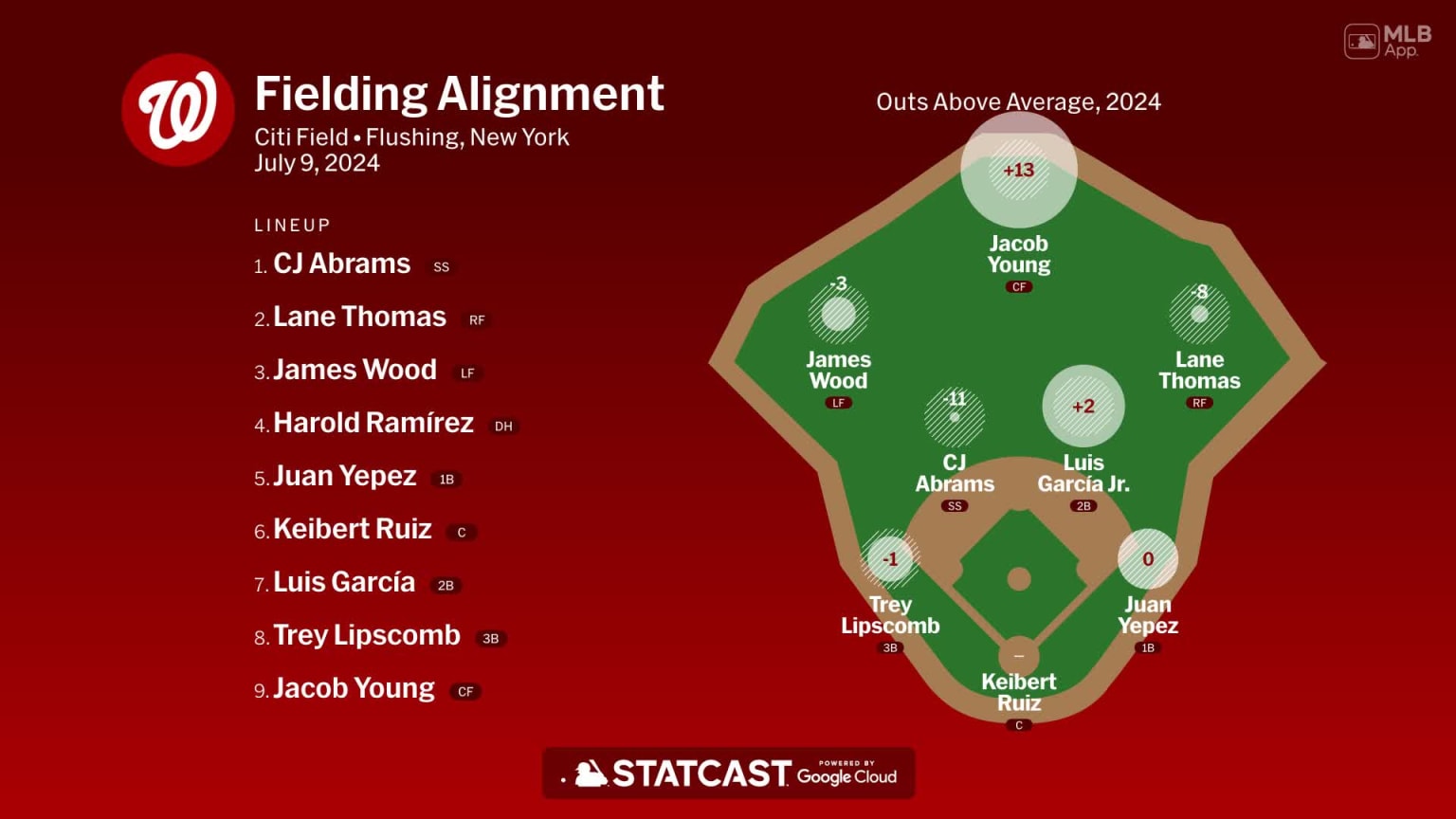 Fielding alignment for Washington, July 9 vs Mets | 07/09/2024 ...