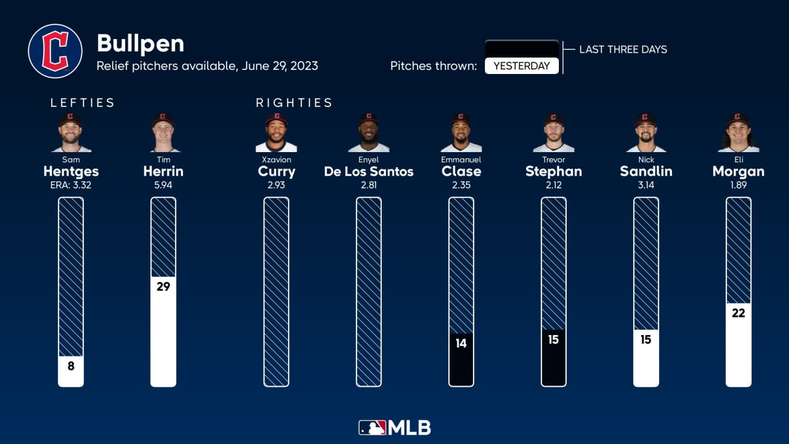 Bullpen availability for Cleveland, June 29 vs Royals 06/29/2023