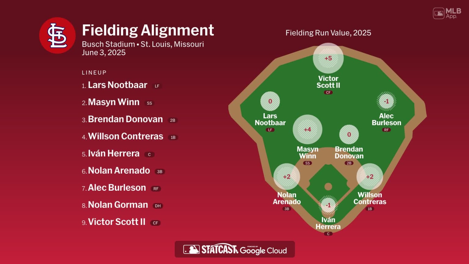 Fielding alignment for St. Louis, June 3 vs Royals | 06/03/2025 | MLB.com