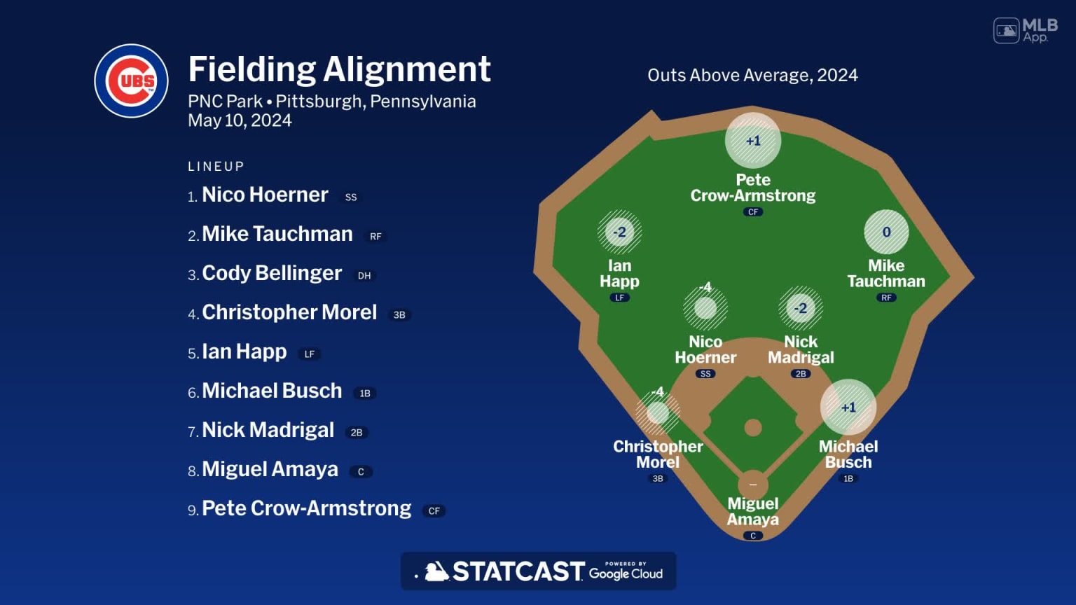 Fielding alignment for Chicago, May 10 vs Pirates | 05/10/2024 ...