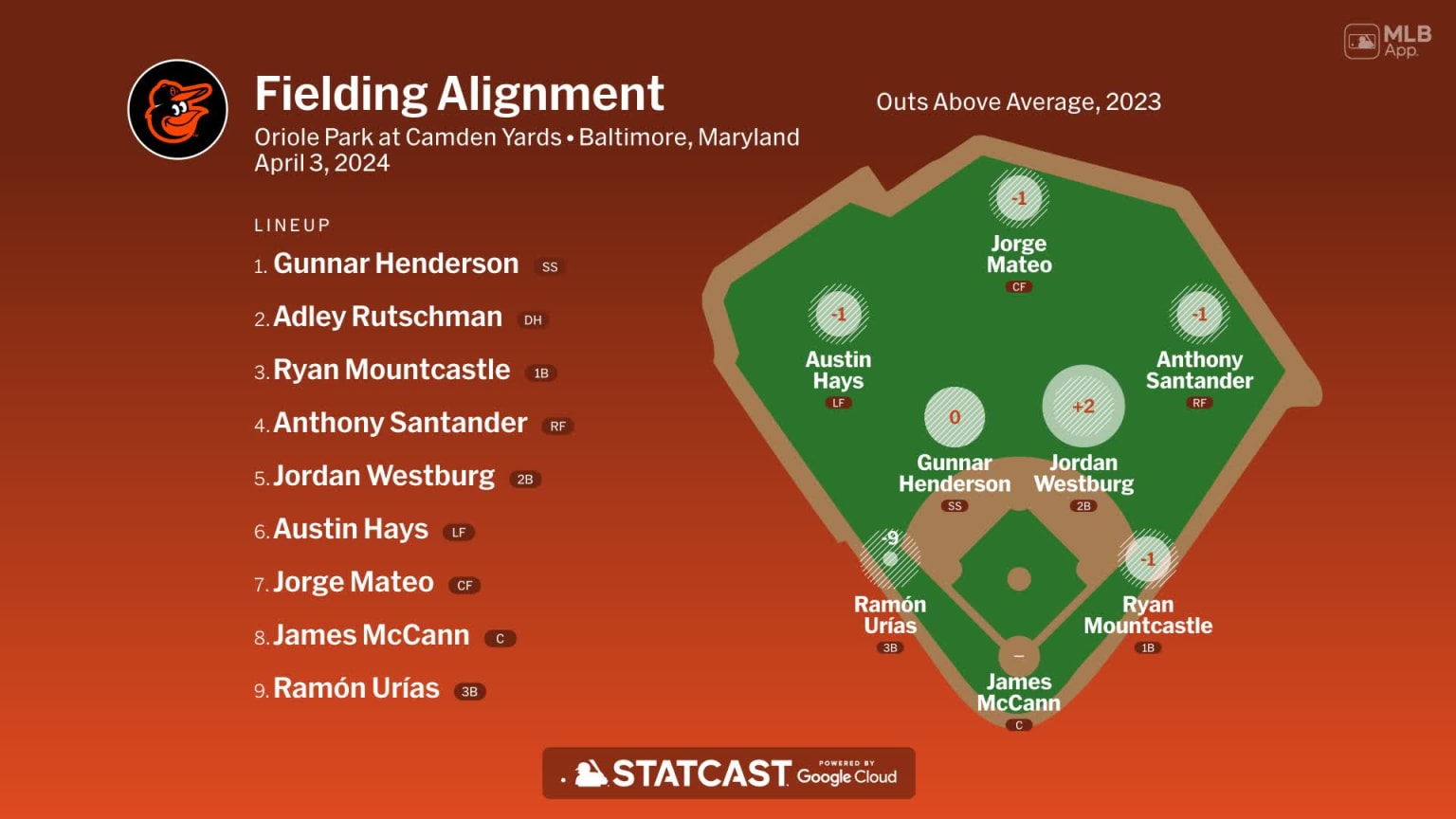 Fielding alignment for Baltimore, April 3 vs Royals | 04/03/2024 ...