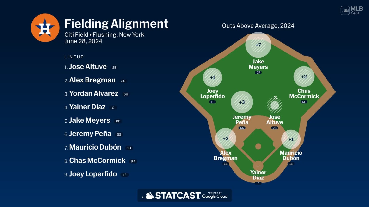 Fielding alignment for Houston, June 28 vs Mets | 06/28/2024 | Houston ...