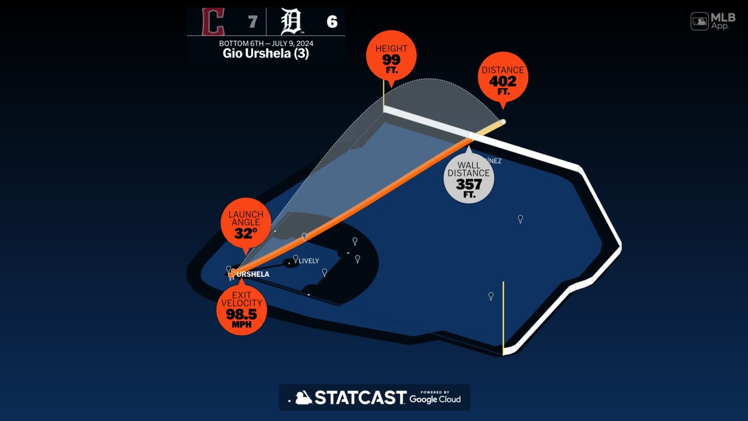 The distance behind Gio Urshela's home run 07/09/2024 Detroit Tigers