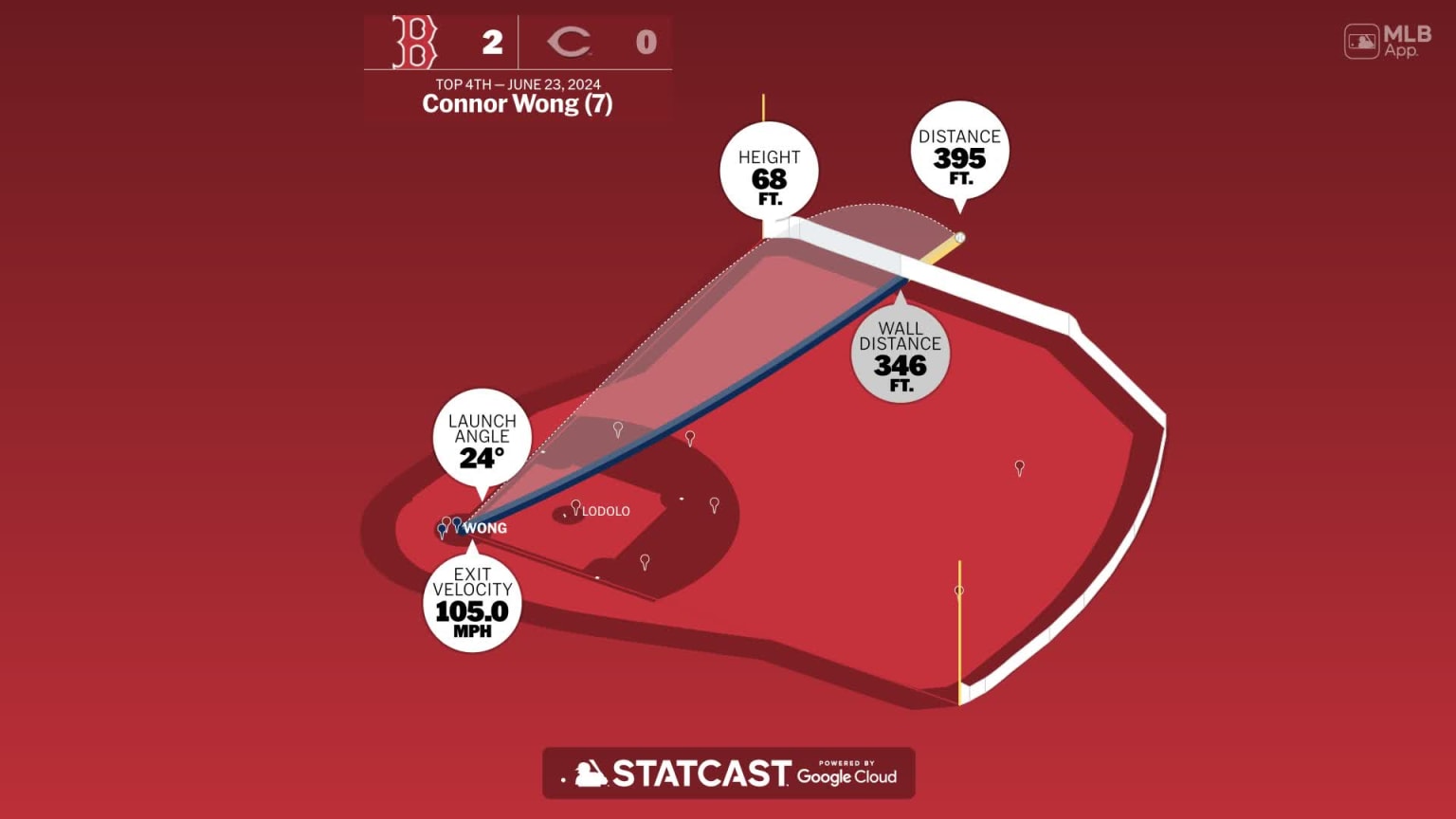 Connor Wong: Home Run Statcast Analysis | 06/23/2024 | Boston Red Sox