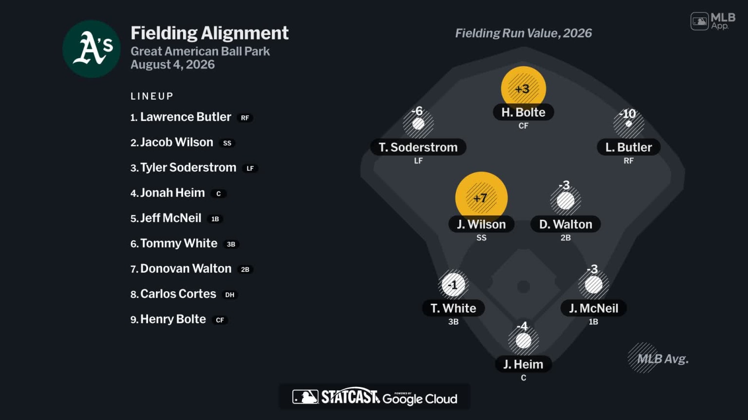 Fielding alignment for Athletics, August 4 vs Reds | 08/04/2026 | MLB.com