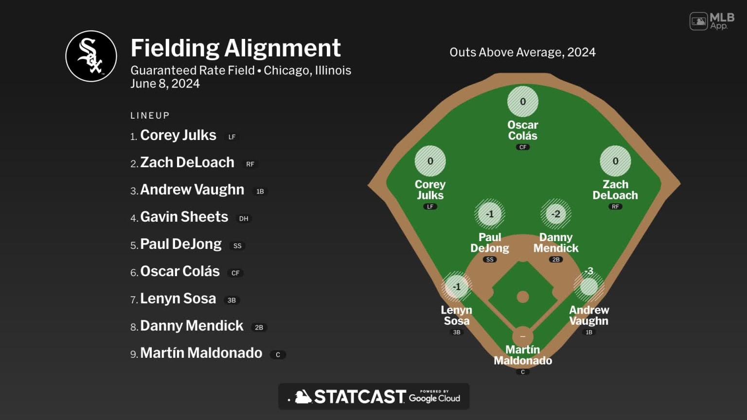 Fielding alignment for Chicago, June 8 vs Red Sox | 06/08/2024 ...