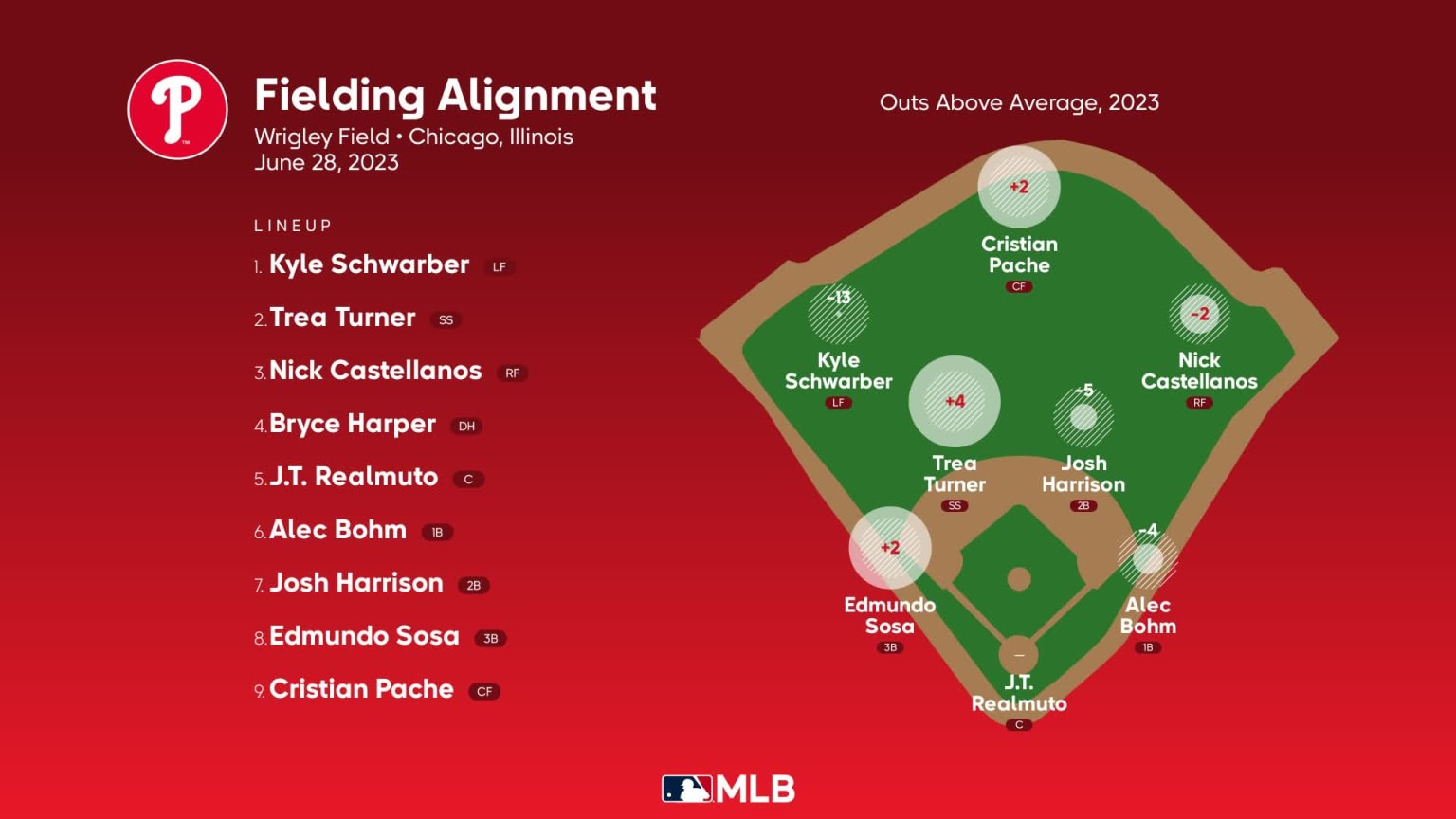 Fielding alignment for Philadelphia, June 28 vs Cubs 06/28/2023