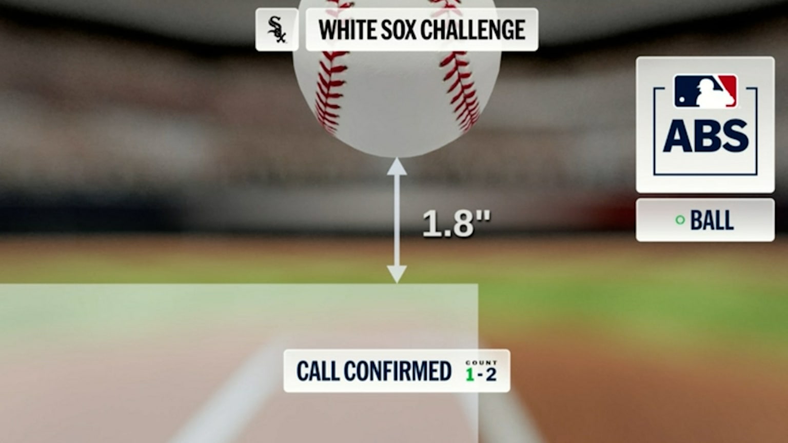 Ball 1 confirmed after ABS challenge