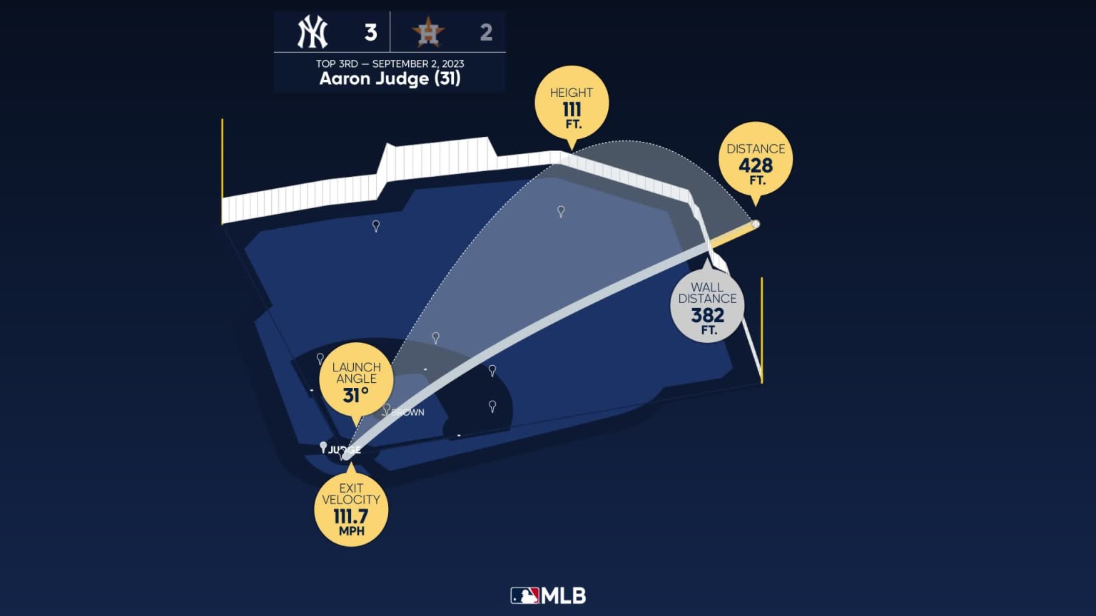Judge Home Runs 2025