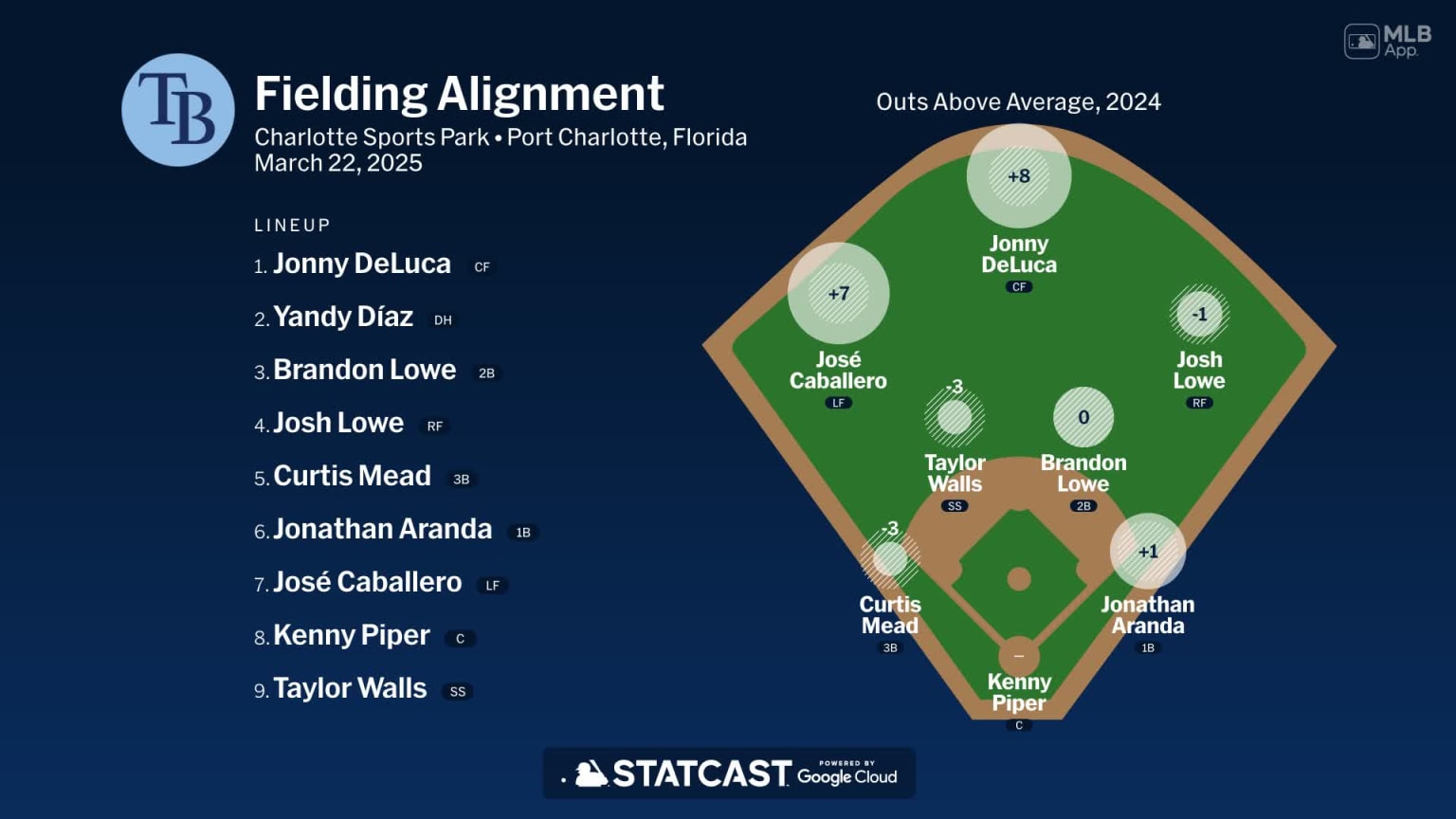 Fielding alignment for Tampa Bay, March 22 vs Red Sox | 03/22/2025 ...