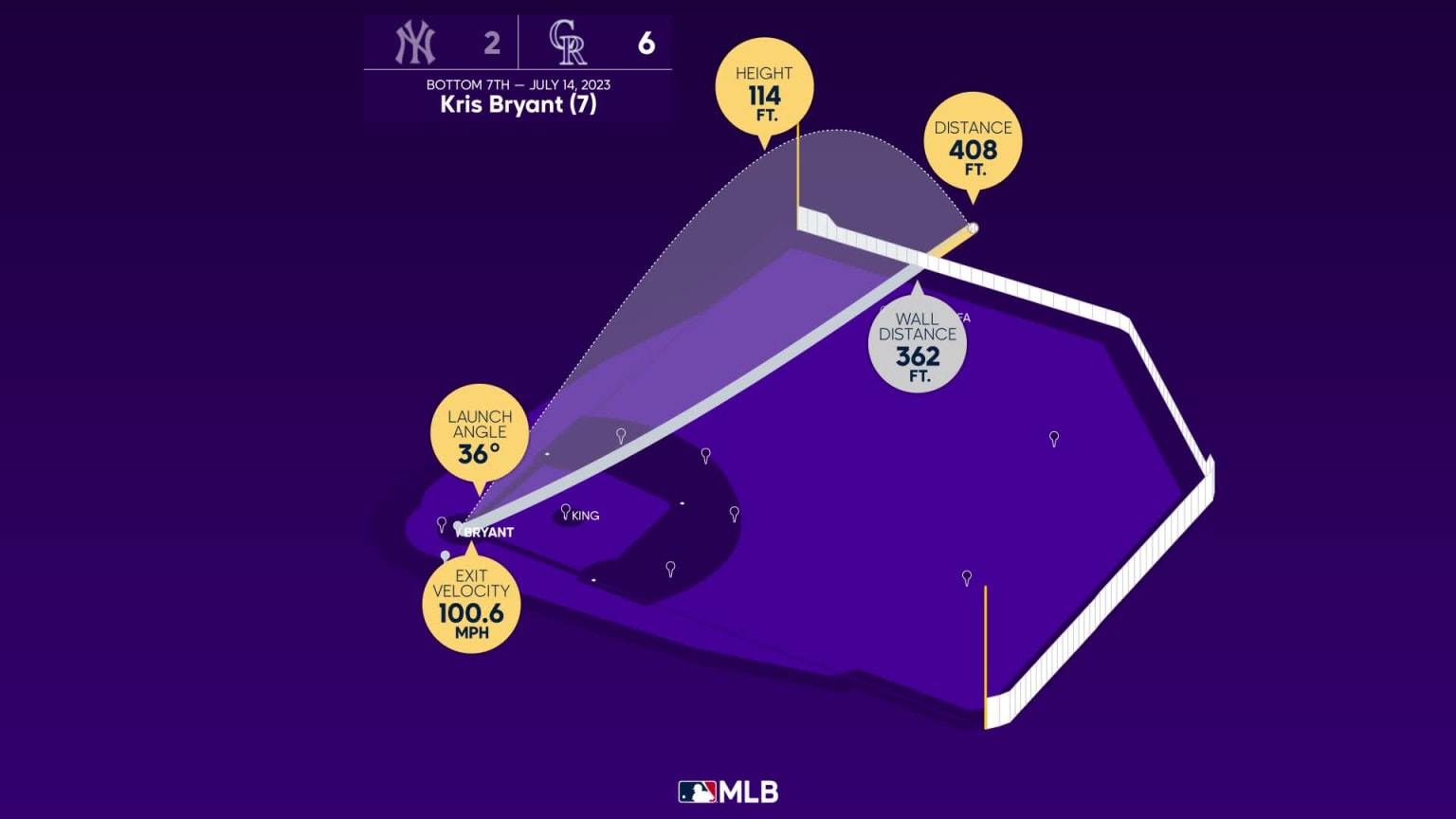 Breaking down Kris Bryant's home run | 07/14/2023 | Colorado Rockies
