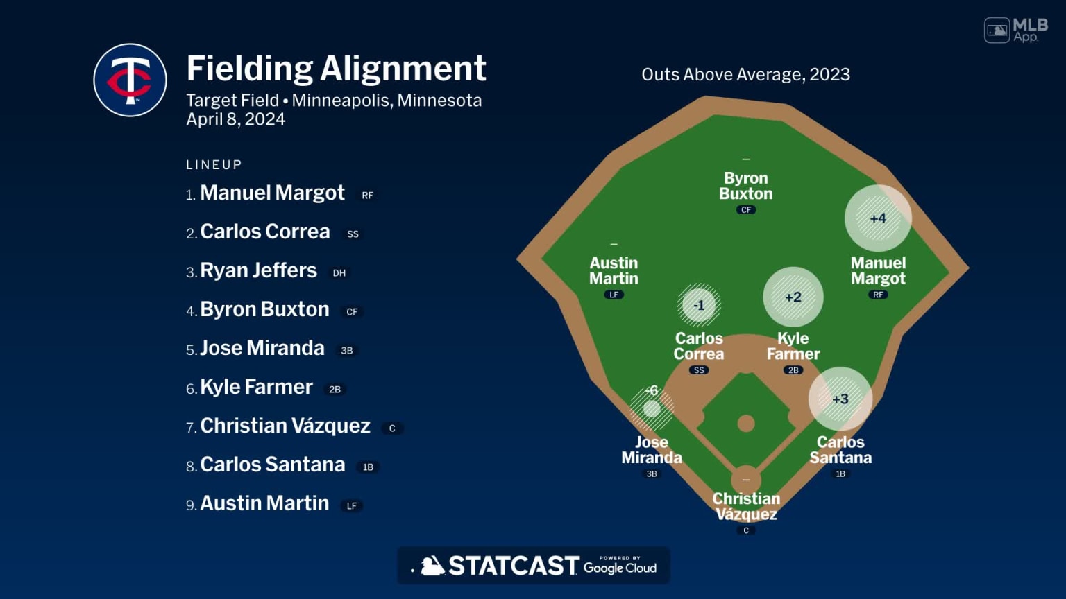 Fielding alignment for Minnesota, April 8 vs Dodgers | 04/08/2024 ...