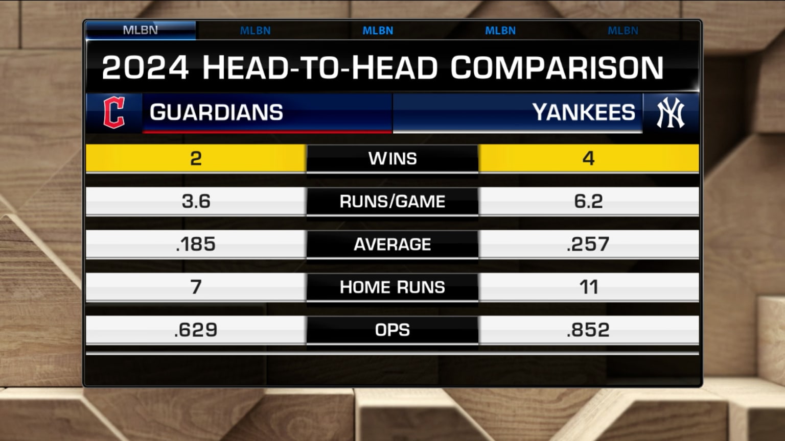 Who do the Yankees matchup better against in the ALCS 10/12/2024