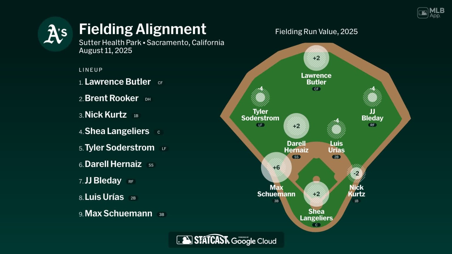 Fielding alignment for Athletics, August 11 vs Rays | 08/11/2025 | MLB.com