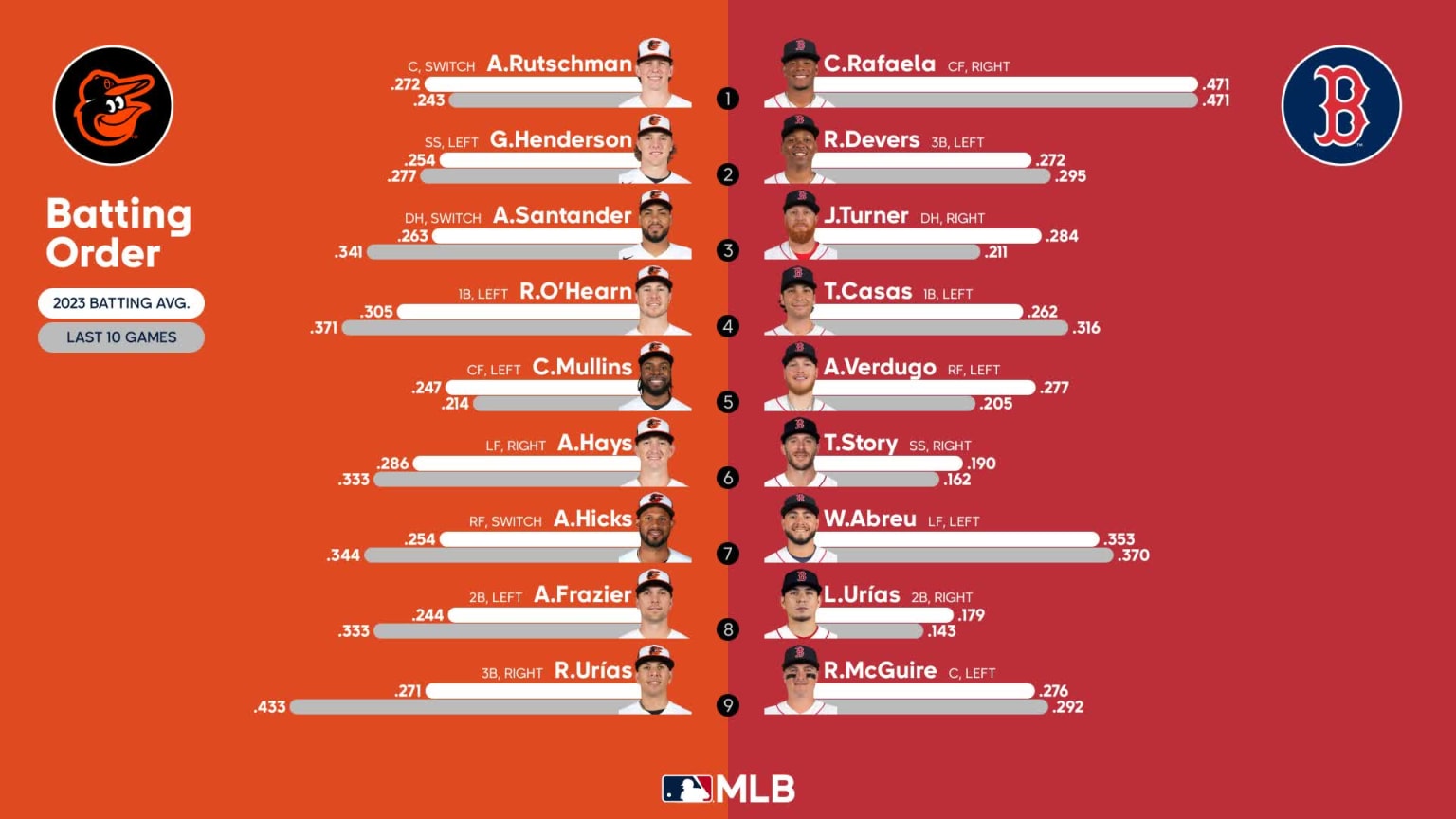 Starting lineups for Orioles at Red Sox September 10, 2023 09/10