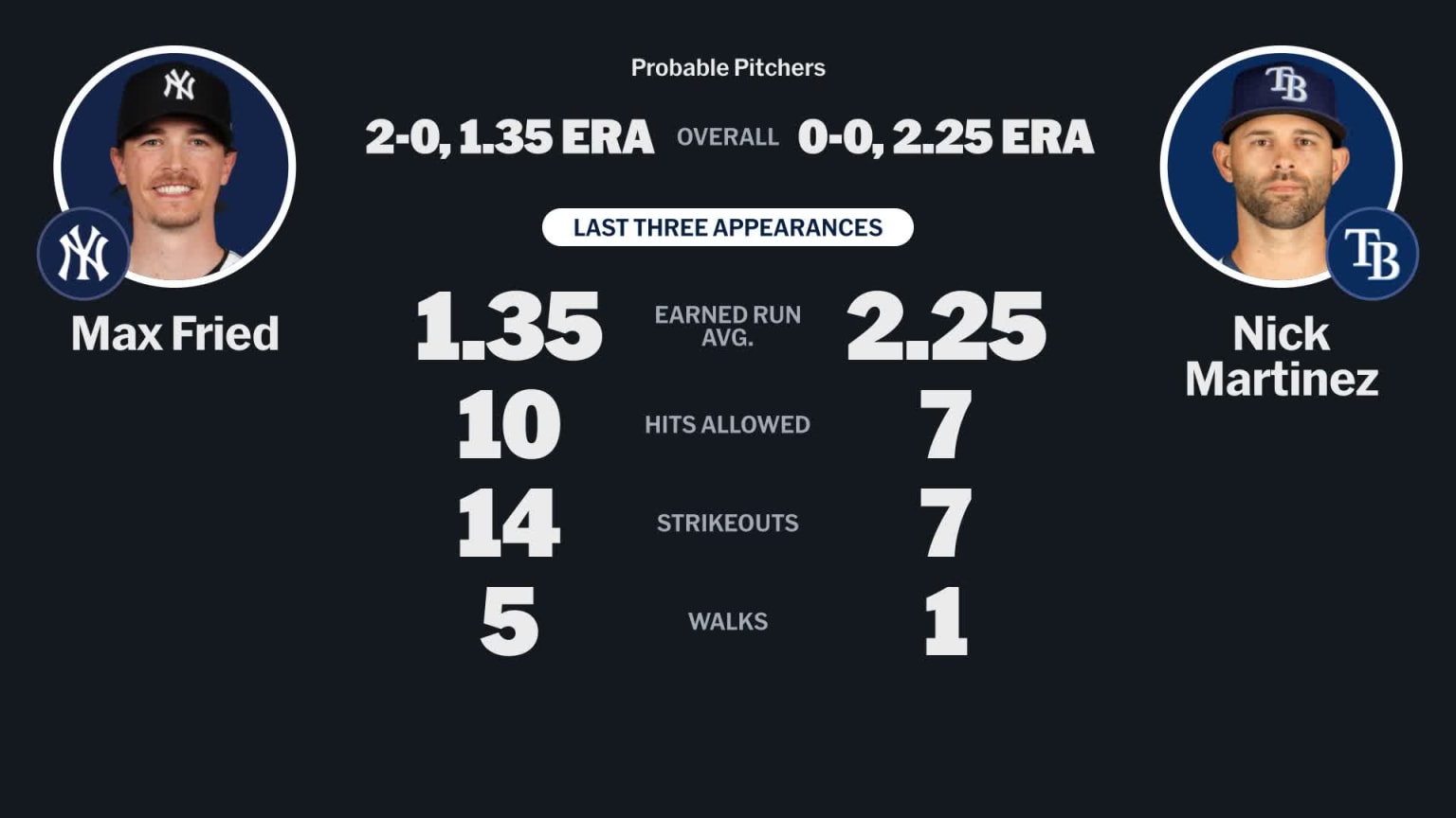 Probable pitchers for Yankees at Rays - April 11, 2026 | 04/11/2026 ...