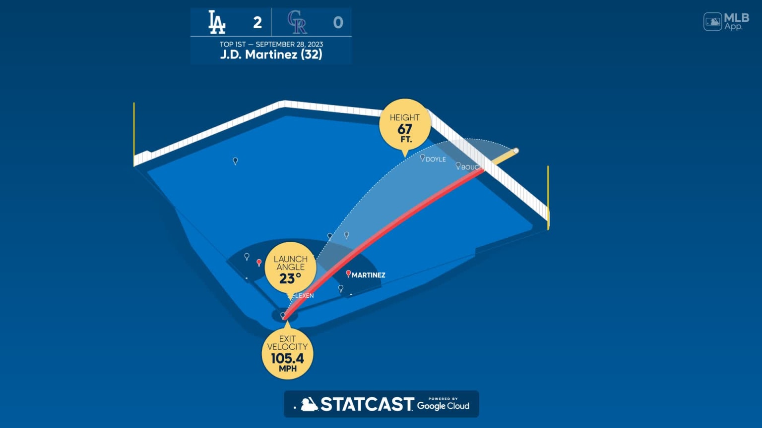 J.D. Martinez 28th Home Run of the Season #Dodgers #MLB Distance