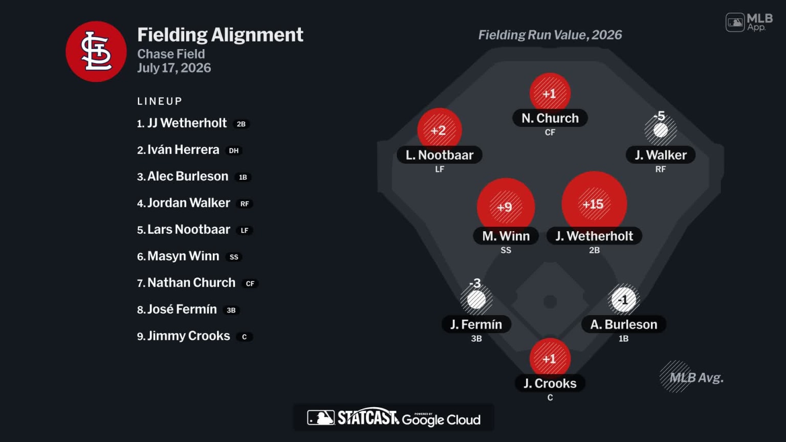 Fielding alignment for St. Louis, July 17 vs Diamondbacks | 07/17/2026 ...