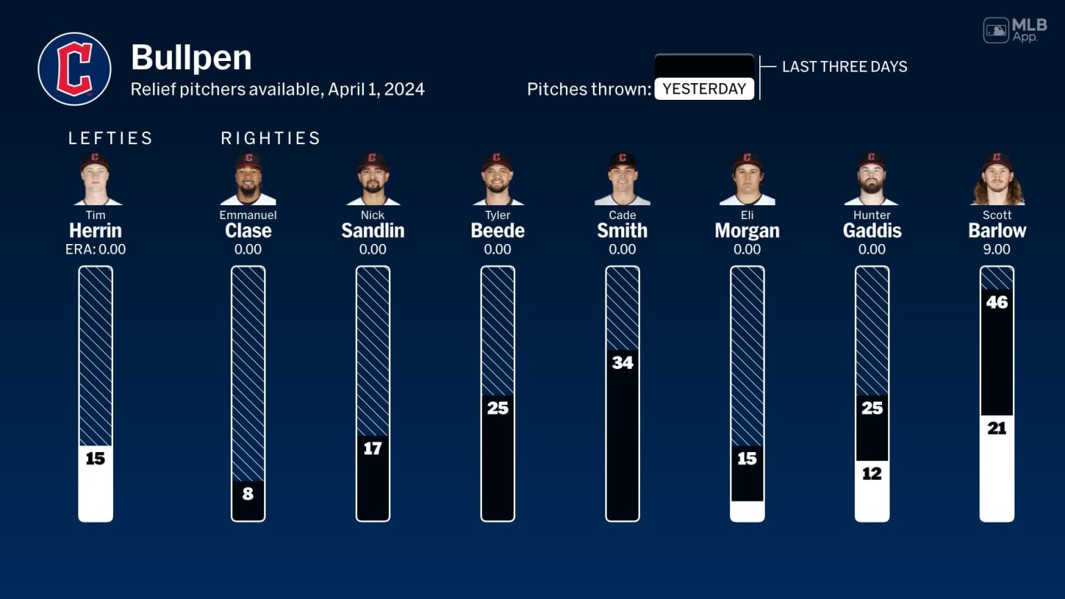 Bullpen availability for Cleveland, April 1 vs Mariners 04/01/2024