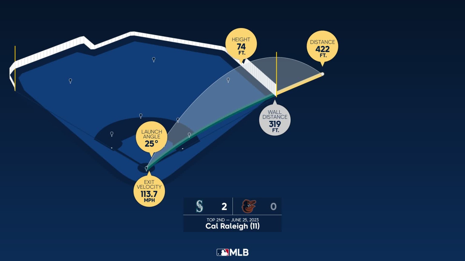 Cal Raleigh: Home run Statcast analysis | 06/25/2023 | Seattle Mariners