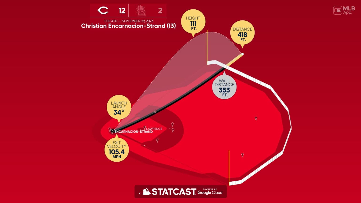 Measuring the stats on Christian Encarnacion-Strand's home run