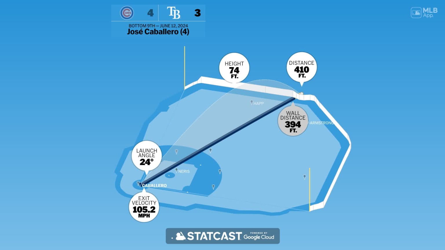 The distance behind José Caballero's home run | 06/12/2024 | MLB.com