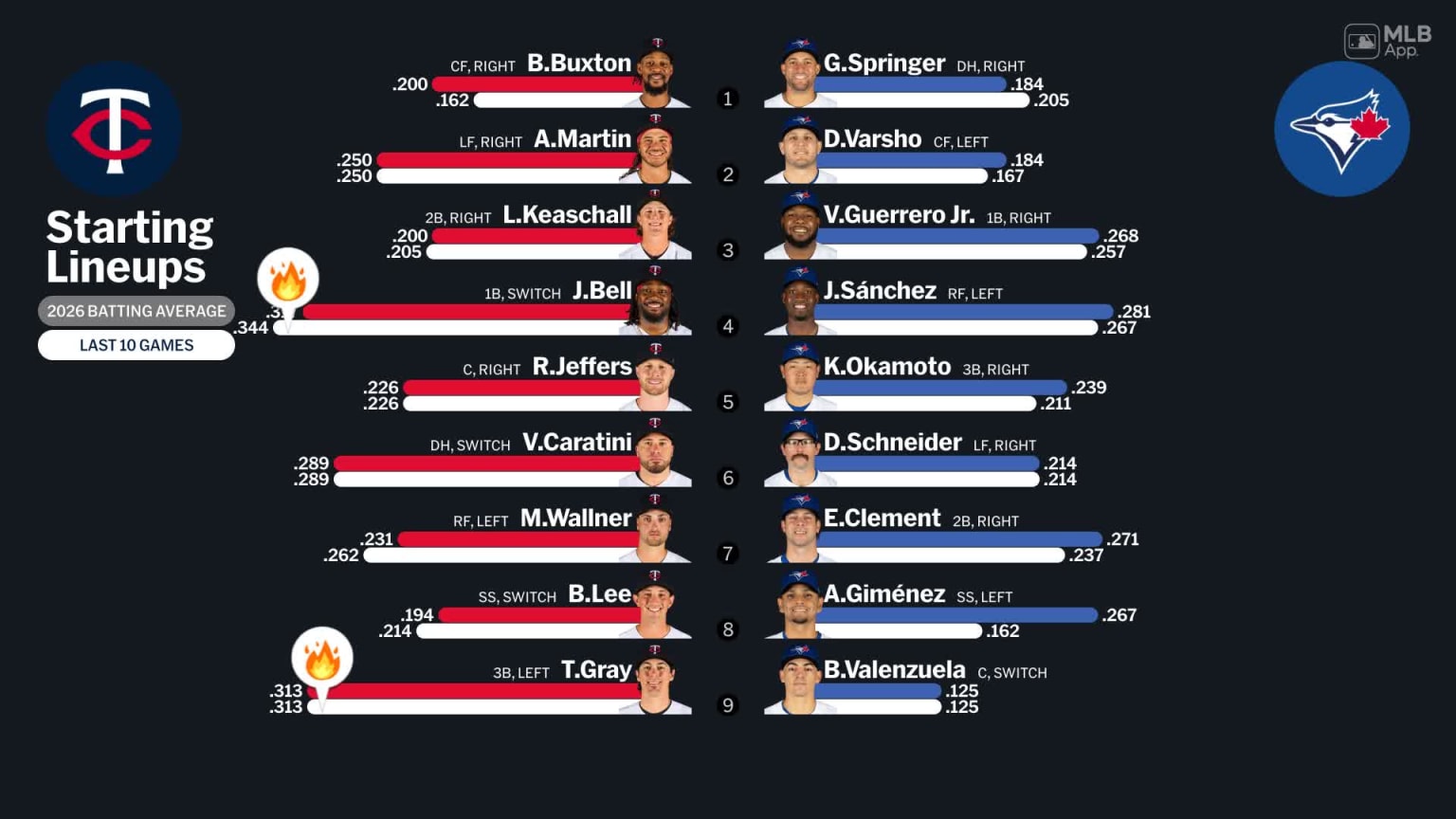 Starting lineups for Twins at Blue Jays - April 10, 2026 | 04/10/2026 ...