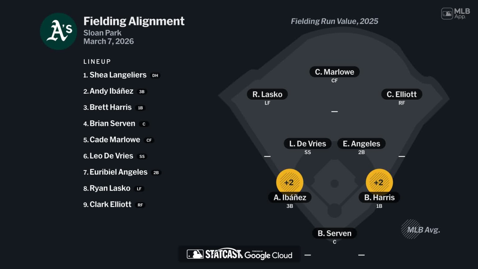 Fielding alignment for Athletics, March 7 vs Cubs | 03/07/2026 | MLB.com
