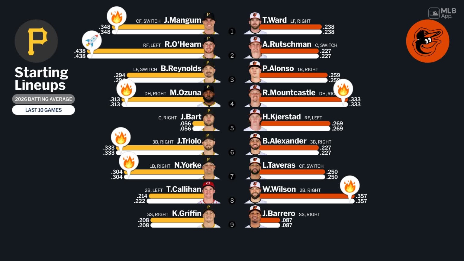Starting lineups for Pirates at Orioles - March 11, 2026 | 03/11/2026 ...